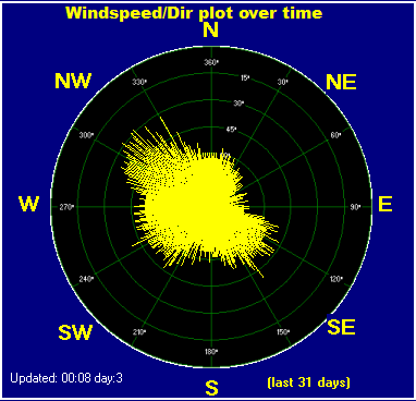 Rio Rancho New Mexico direction plot over time - last month wind data