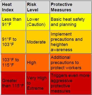 heat index values