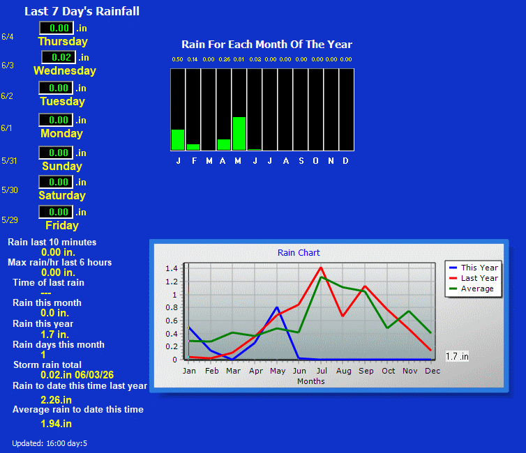 rio rancho new mexico rain detail